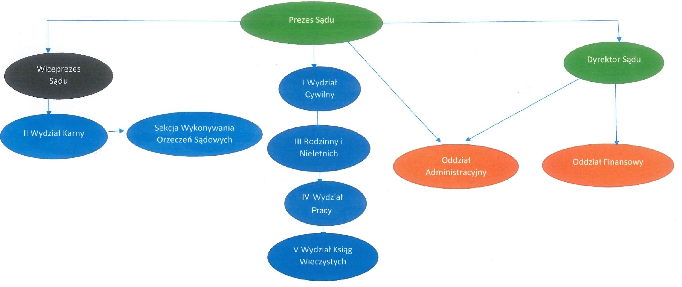 struktura-organizacyjna-s-d-rejonowy-w-d-bicy
